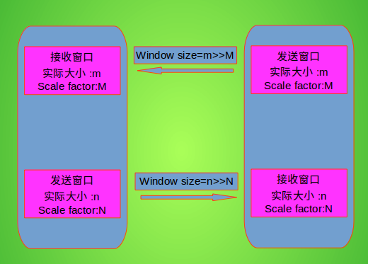 "通讯双方WSOPT选项"