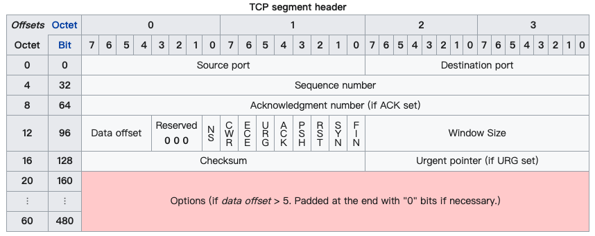 TCP头部扩展