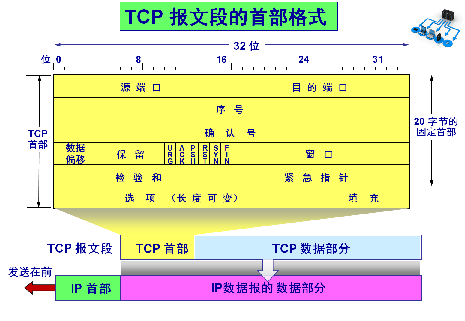 TCP协议数据头部格式